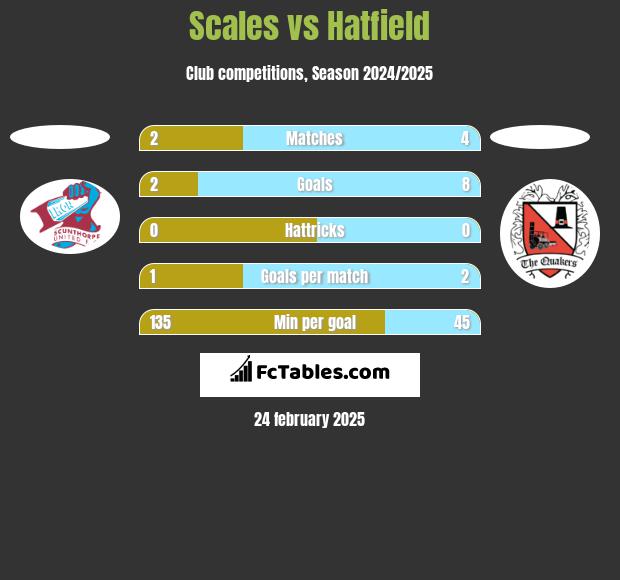 Scales vs Hatfield h2h player stats