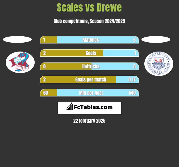 Scales vs Drewe h2h player stats