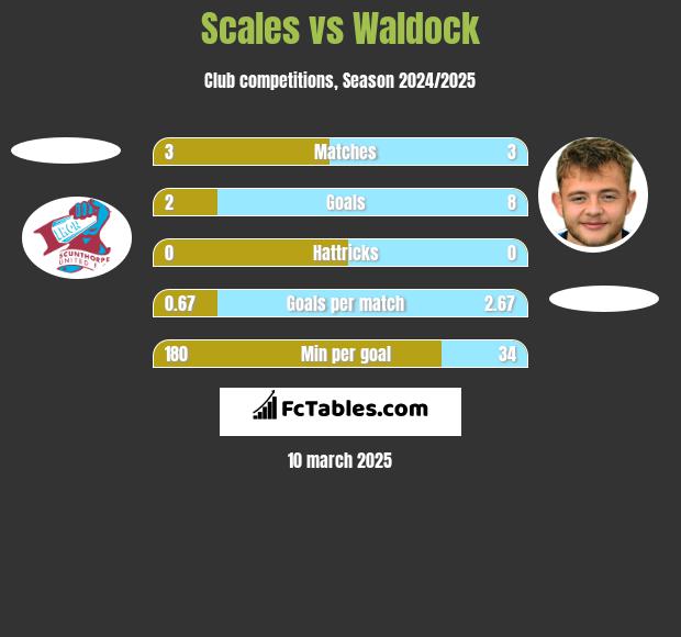 Scales vs Waldock h2h player stats