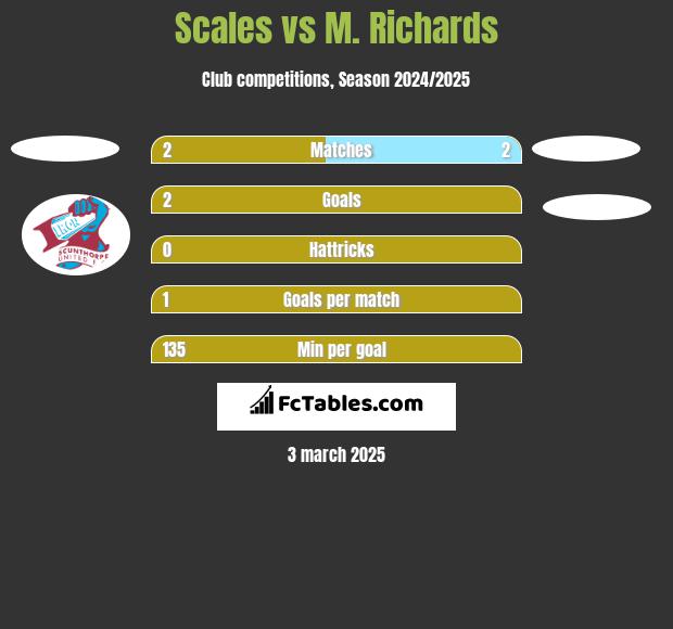 Scales vs M. Richards h2h player stats