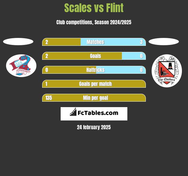 Scales vs Flint h2h player stats