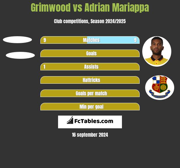 Grimwood vs Adrian Mariappa h2h player stats