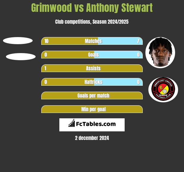 Grimwood vs Anthony Stewart h2h player stats