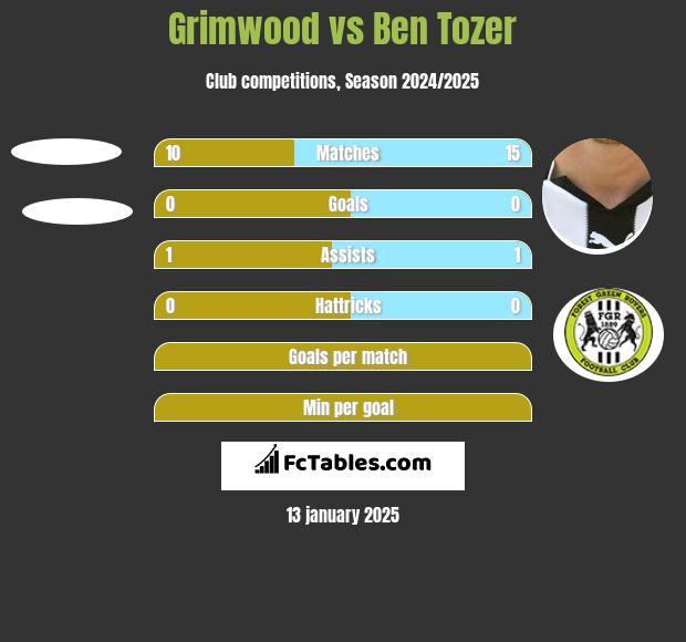 Grimwood vs Ben Tozer h2h player stats