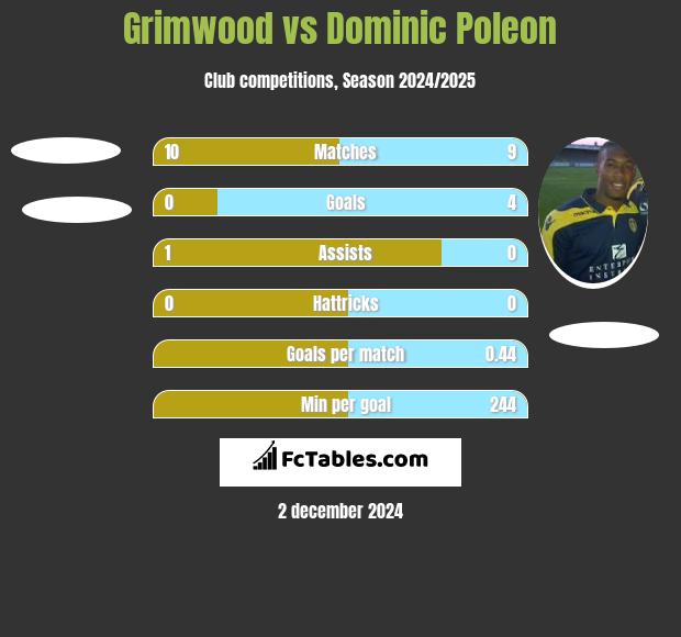 Grimwood vs Dominic Poleon h2h player stats