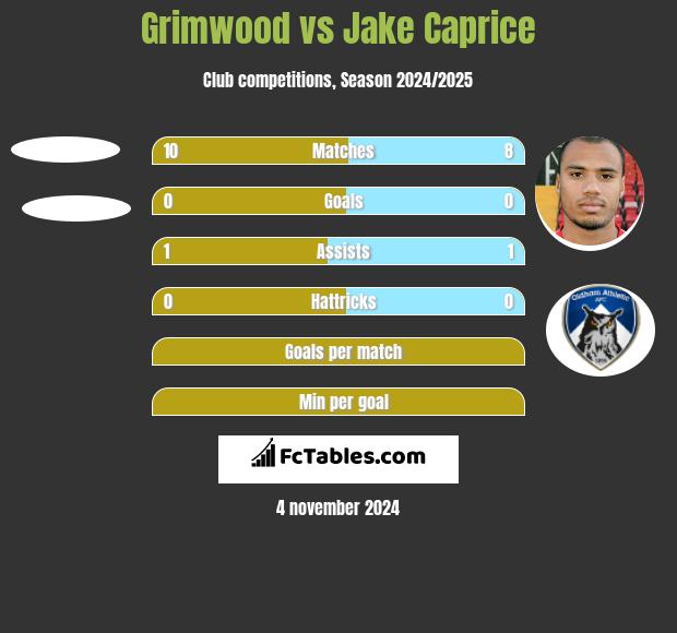 Grimwood vs Jake Caprice h2h player stats