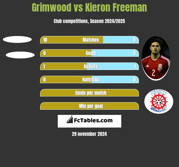 Grimwood vs Kieron Freeman h2h player stats