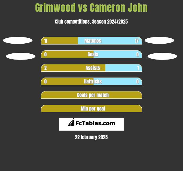 Grimwood vs Cameron John h2h player stats