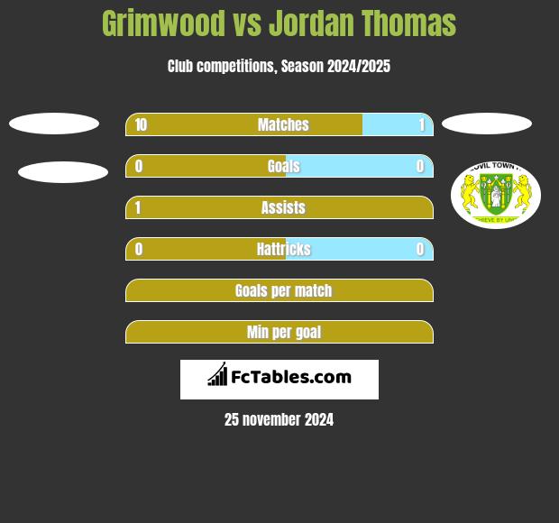 Grimwood vs Jordan Thomas h2h player stats