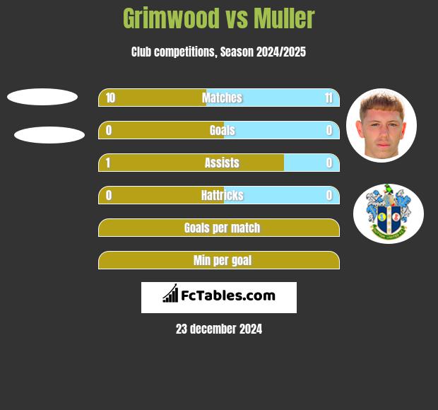 Grimwood vs Muller h2h player stats