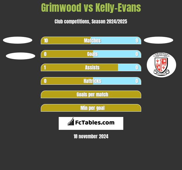 Grimwood vs Kelly-Evans h2h player stats