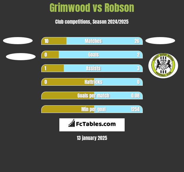 Grimwood vs Robson h2h player stats