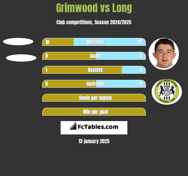 Grimwood vs Long h2h player stats