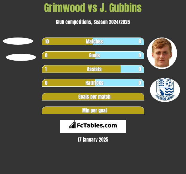 Grimwood vs J. Gubbins h2h player stats