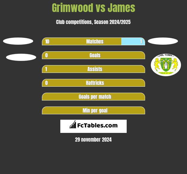 Grimwood vs James h2h player stats