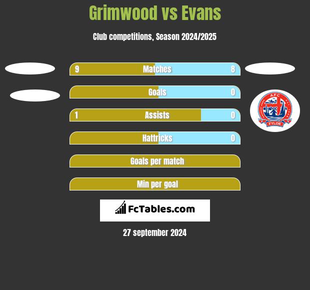 Grimwood vs Evans h2h player stats