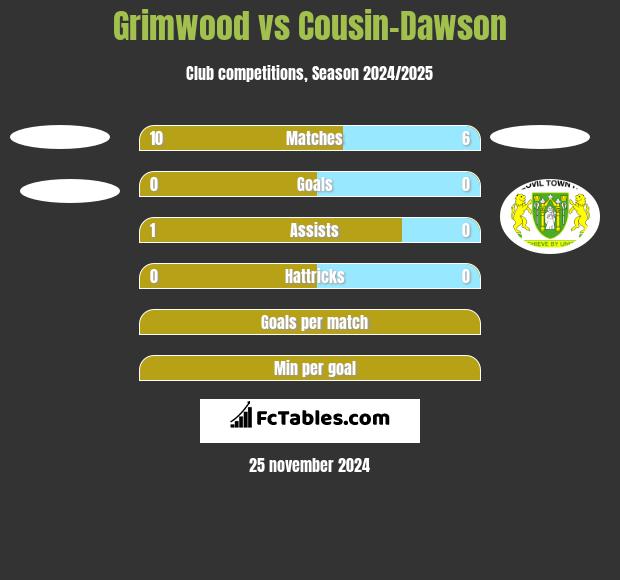 Grimwood vs Cousin-Dawson h2h player stats