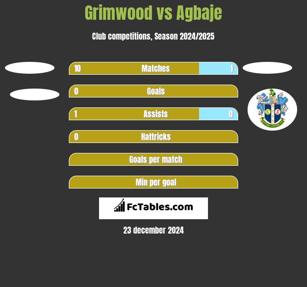 Grimwood vs Agbaje h2h player stats