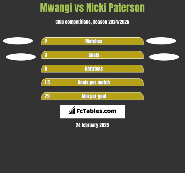 Mwangi vs Nicki Paterson h2h player stats