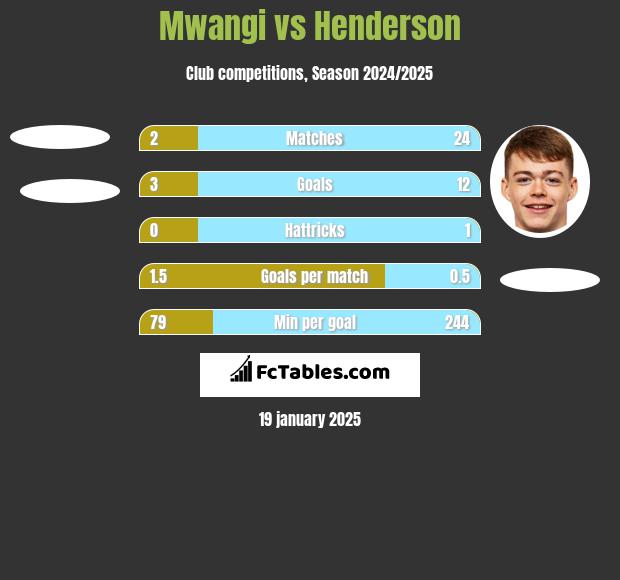 Mwangi vs Henderson h2h player stats