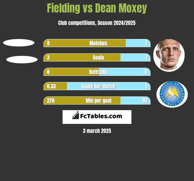 Fielding vs Dean Moxey h2h player stats