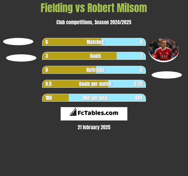 Fielding vs Robert Milsom h2h player stats