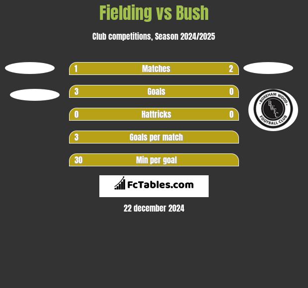 Fielding vs Bush h2h player stats