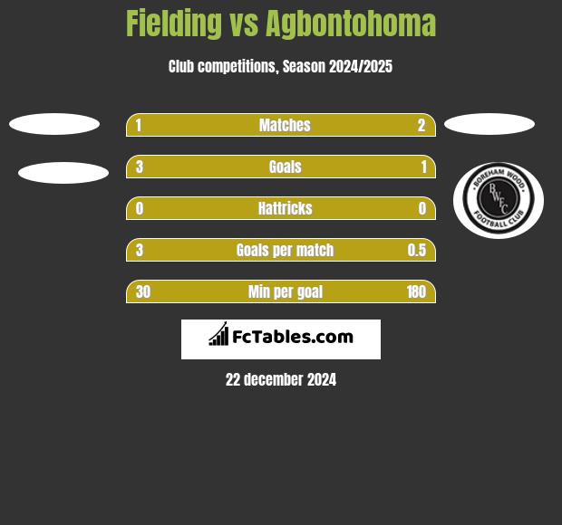 Fielding vs Agbontohoma h2h player stats