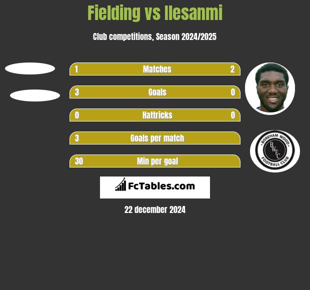 Fielding vs Ilesanmi h2h player stats