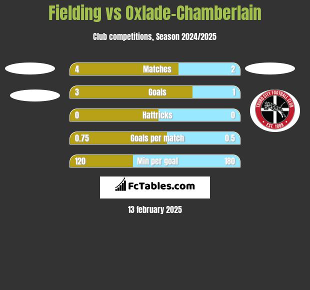 Fielding vs Oxlade-Chamberlain h2h player stats