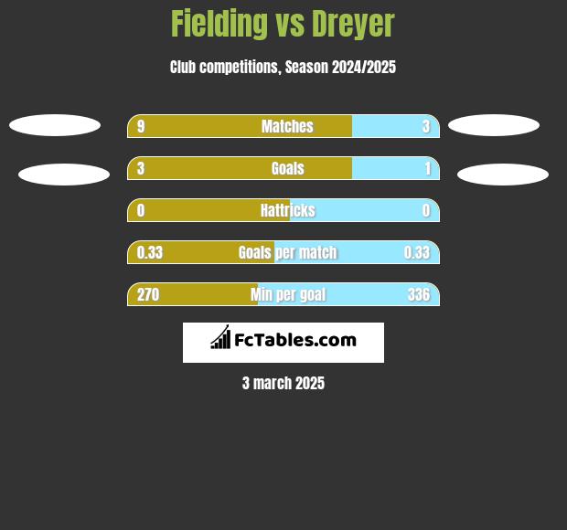 Fielding vs Dreyer h2h player stats