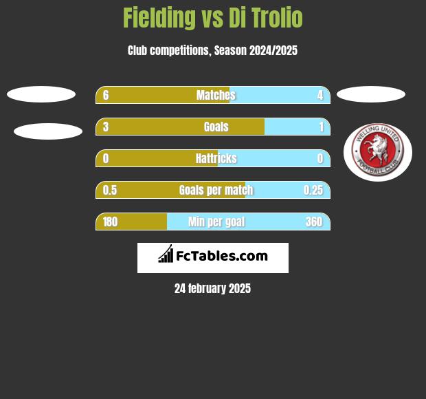 Fielding vs Di Trolio h2h player stats