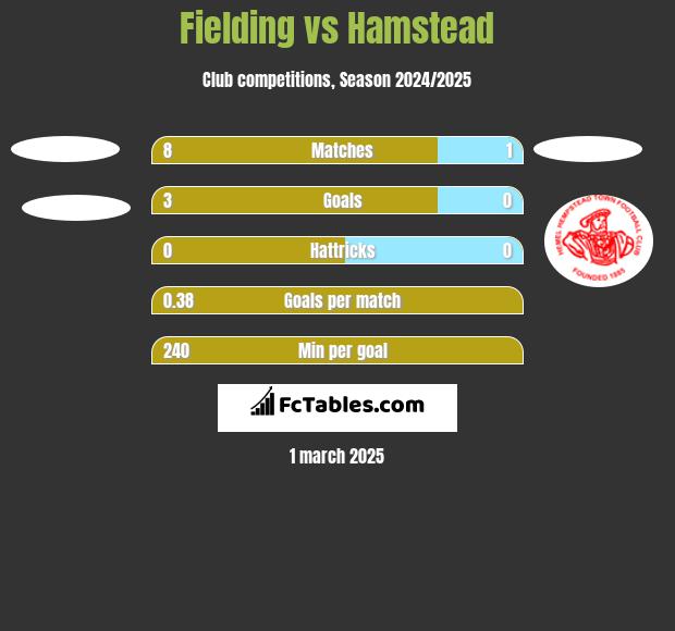 Fielding vs Hamstead h2h player stats