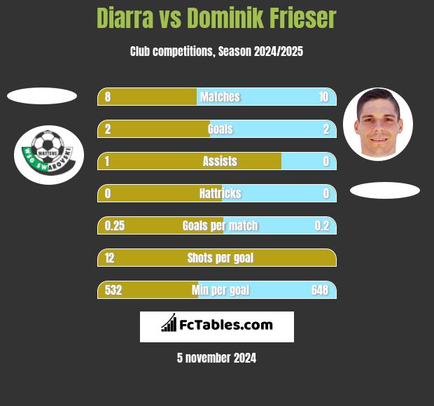 Diarra vs Dominik Frieser h2h player stats