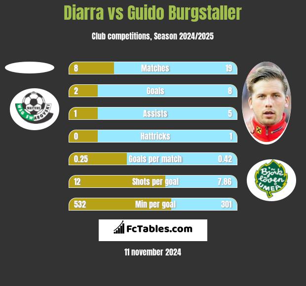 Diarra vs Guido Burgstaller h2h player stats