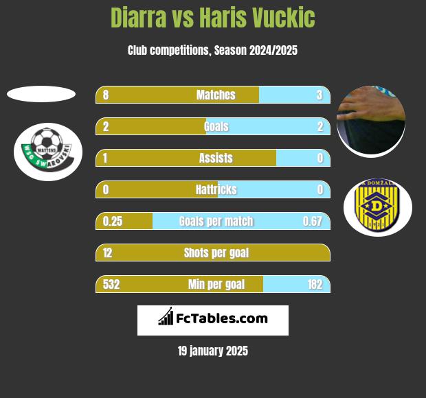 Diarra vs Haris Vuckic h2h player stats