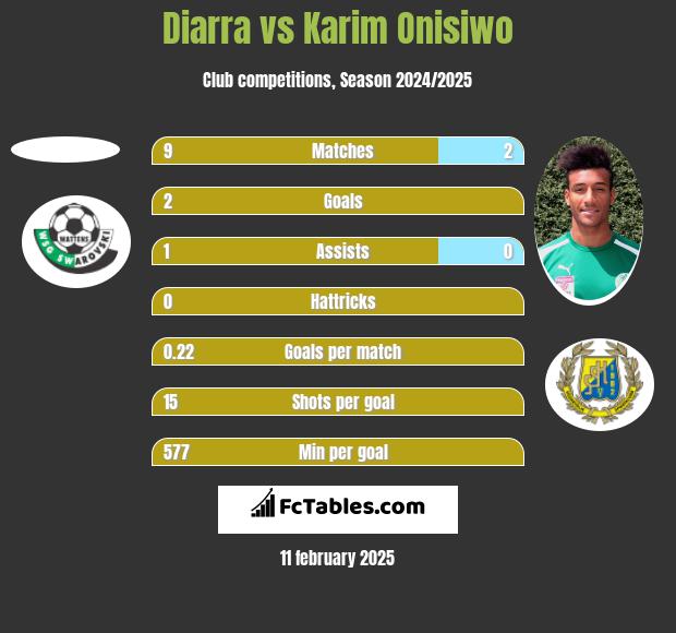 Diarra vs Karim Onisiwo h2h player stats