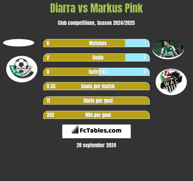 Diarra vs Markus Pink h2h player stats