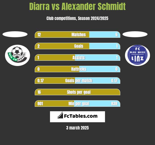 Diarra vs Alexander Schmidt h2h player stats