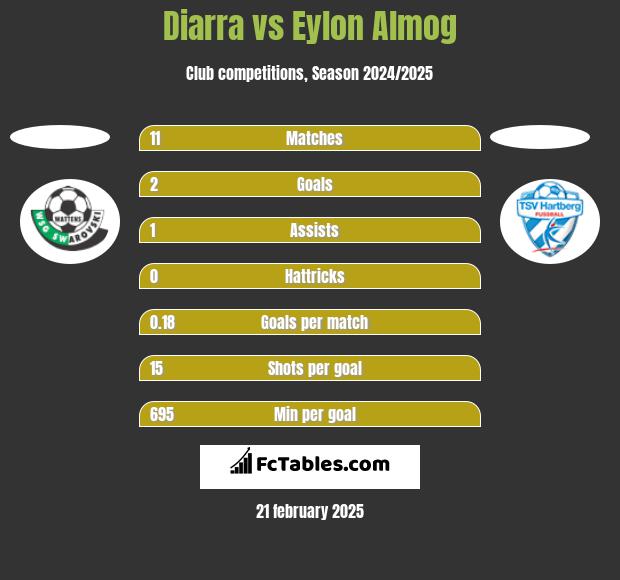 Diarra vs Eylon Almog h2h player stats