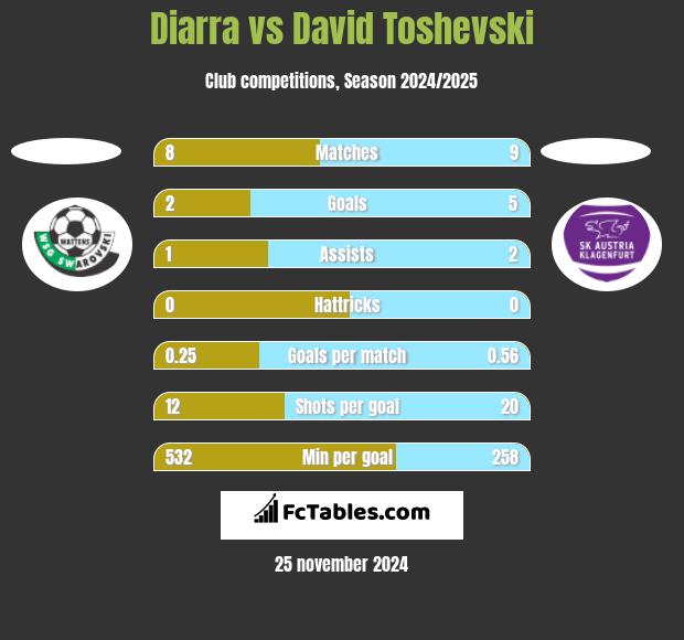 Diarra vs David Toshevski h2h player stats