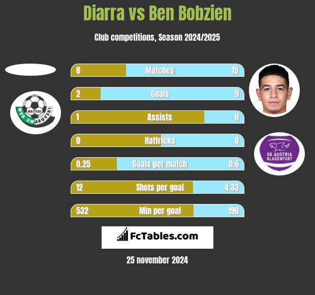 Diarra vs Ben Bobzien h2h player stats