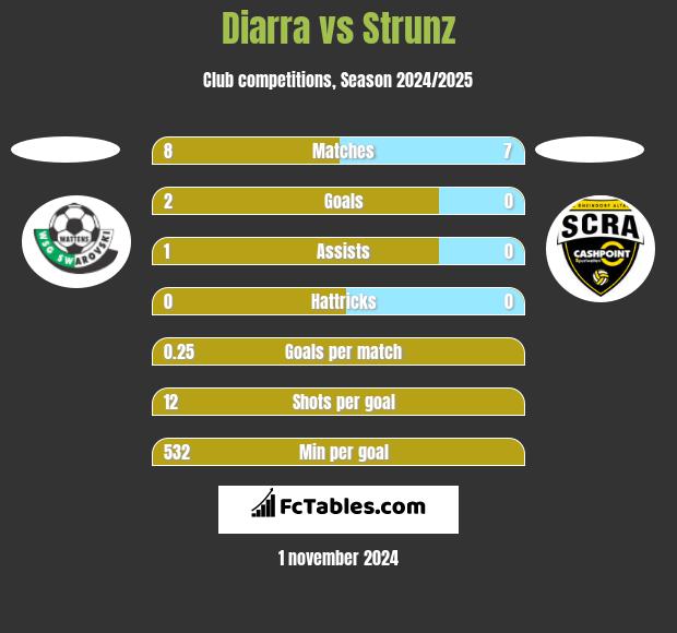 Diarra vs Strunz h2h player stats