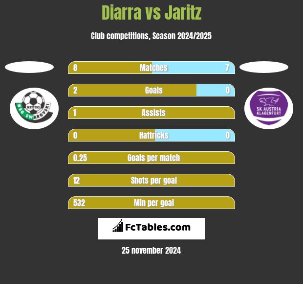 Diarra vs Jaritz h2h player stats