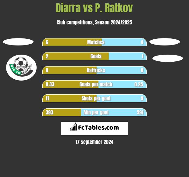 Diarra vs P. Ratkov h2h player stats