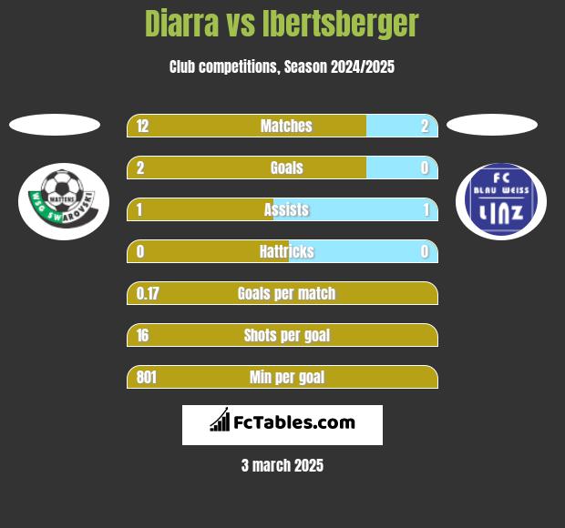 Diarra vs Ibertsberger h2h player stats