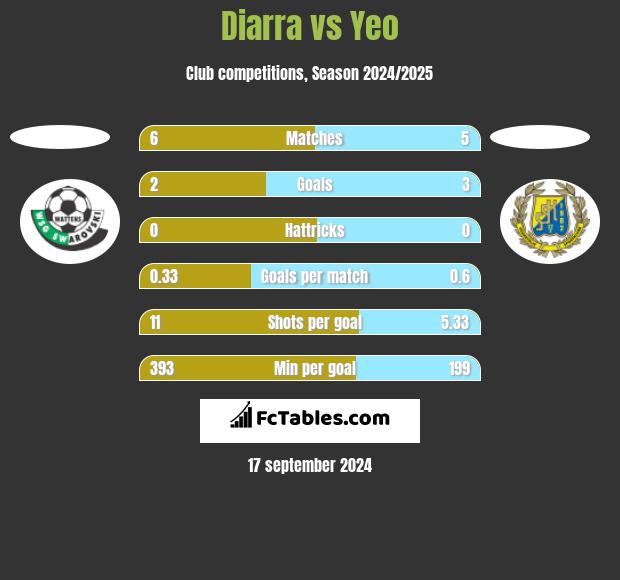 Diarra vs Yeo h2h player stats