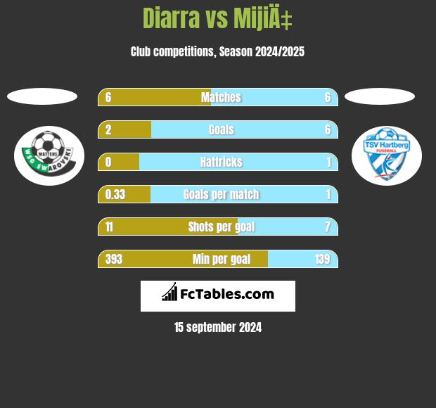 Diarra vs MijiÄ‡ h2h player stats