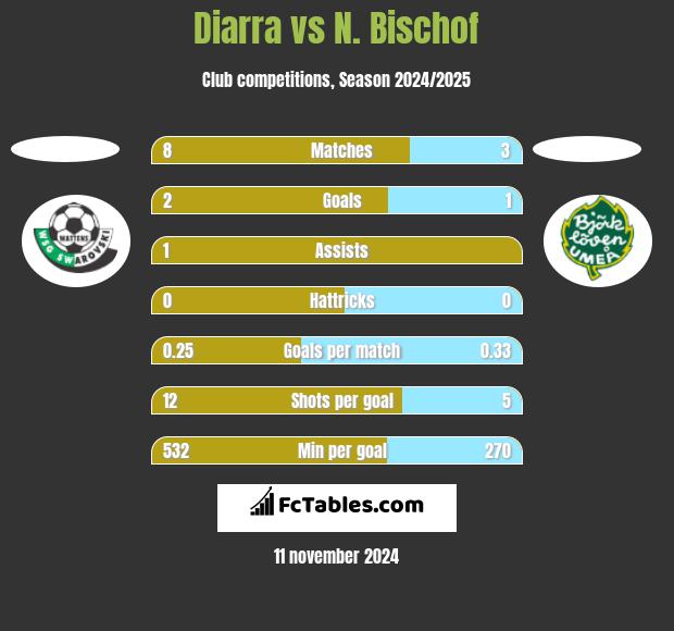 Diarra vs N. Bischof h2h player stats