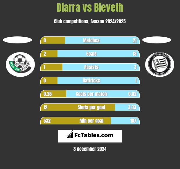 Diarra vs Bieveth h2h player stats